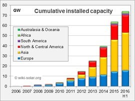 2016年中葉全球公用事業規模太陽能發電達75GW 太陽能發電邁入規?；聲r代