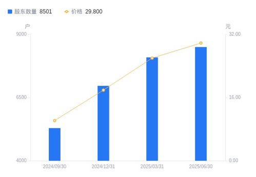 眾誠科技A股股東結構分析 戶數增加超5%，戶均持股市值上漲9%