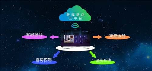 大屏交互賦能未來旅居 智驛信息打造酒店智慧客房信息系統(tǒng)集成服務(wù)