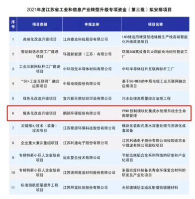 鵬鷂環保榮獲省級專項資金支持，以信息系統集成服務引領產業轉型升級